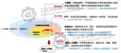 AI大模型專題 工業(yè)大模型技術(shù)應(yīng)用與發(fā)展報告1.0——工程和技術(shù)研究與試驗發(fā)展