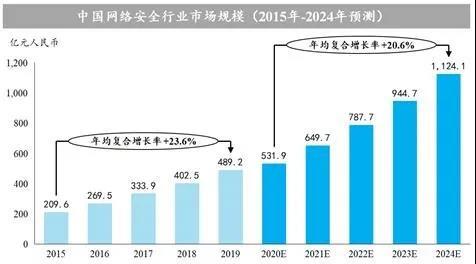 國投系基金助推科技浪潮 亞信安全成功登陸科創(chuàng)板，深耕物聯(lián)網(wǎng)安全服務新藍海